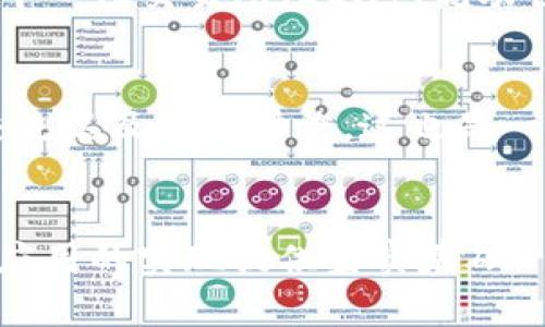   CcxT加密货币框架：构建安全高效的数字货币生态系统 / 
 guanjianci 加密货币, 区块链, CcxT框架 /guanjianci 

概述
CcxT加密货币框架正在成为数字货币和区块链技术领域中一个引人注目的名字。其核心理念是通过一个开放、透明、安全的生态系统来加密货币的交易流通和安全性。这一框架背后的技术和设计思想不仅可以保证用户资产的安全，还可以为开发者提供一个灵活、强大的开发环境。CcxT框架采用模块化设计，使得各类应用和服务可以在其基础上快速构建，从而满足市场上多样化的需求。

CcxT框架的核心组件
CcxT框架由几个关键组件构成，每个组件都有其特定的功能和优势。以下是这些核心组件的详细介绍：

h41. 共识机制/h4
CcxT框架采用了一种高效的共识机制，确保所有节点能够快速达成一致。这一机制不仅提高了交易的处理速度，还有助于在网络中维护数据的一致性。通过引入权益证明（PoS）与工作量证明（PoW）相结合的方式，CcxT实现了高安全性和超高效率。

h42. 智能合约支持/h4
CcxT框架内置了对智能合约的强大支持，开发者可以通过该平台构建复杂的应用程序。从金融服务到去中心化应用，智能合约的支持为用户提供了更大的自由度和灵活性。CcxT还集成了多语言支持，确保开发者可以使用自己熟悉的编程语言进行开发。

h43. 安全性/h4
在数字货币领域，安全性是用户最为关心的问题之一。CcxT框架通过多层次的安全措施，例如端到端加密、身份验证以及实时监控系统，确保用户的资产和信息不受威胁。此外，CcxT框架还定期进行安全审计，以确保始终保持最高的安全标准。

h44. 可扩展性/h4
CcxT框架的模块化设计使得其具备高度的可扩展性，能够适应不断变化的市场需求和用户体验。无论是小型企业还是大型机构，都能在这个框架上找到合适的解决方案。开发者可以根据市场变化添加新功能，并迅速响应用户反馈。

构建自己的加密货币
通过CcxT框架，用户可以非常方便地构建自己的加密货币。无论是创建一款新的数字资产，还是构建一个去中心化的应用程序，只需几步操作即可开始。CcxT提供了一整套工具和文档，帮助用户轻松上手。

社区参与与支持
CcxT框架重视用户社区的建设，认为社区是推动技术发展的重要力量。用户不仅可以通过论坛、社交媒体等渠道提出建议、反馈，还可以参与到框架的后续开发中。这种用户参与的机制，不仅能够提升用户的归属感，也能使框架在市场上更加受欢迎。

5个相关问题

h41. CcxT框架如何确保交易的安全性？/h4
在当今的加密货币市场中，交易的安全性至关重要。CcxT框架采用多种安全手段来确保交易的安全。首先是数据加密，所有交易信息会通过高强度的加密算法进行处理，确保在传输过程中不会被篡改或泄露。此外，采用多重身份验证机制，使得只有经过授权的用户才能进行交易。这一点，尤其是在大型交易所或平台中显得尤为重要。其次，CcxT框架还设有反欺诈监控系统，能够实时检测异常交易行为，并及时发出警报。这种多层次的安全策略大大降低了用户资产被盗或交易错误的风险，从而提升了用户对平台的信任度。

h42. 开发者应该如何在CcxT框架上构建智能合约？/h4
开发者在CcxT框架上构建智能合约相对简单。首先，CcxT提供了详细的开发文档和示例代码，帮助开发者快速熟悉框架的功能。其次，框架支持多种编程语言，开发者可以选择自己熟悉的语言编写合约。一般流程包括编写合约代码、编译合约、测试合约功能后部署到链上。框架提供的模拟测试环境，可以在合约正式上线前进行充分的测试，从而捕捉潜在的错误和漏洞。在合约完成后，开发者只需通过简单的命令行工具进行部署，整个过程高效、透明。

h43. 使用CcxT框架时，如何保证用户数据的隐私？/h4
在CcxT框架内，用户数据的隐私保护是重中之重。框架首先通过强大的加密技术来保护用户的敏感信息，例如账户密码、交易详情等。无论是在数据存储还是数据传输过程中，所有信息都将保持加密状态，防止未授权的访问。此外，CcxT框架还支持用户通过隐私钱包进行交易，这一钱包层面将确保用户的身份信息不会被公开。最后，用户可以自由选择在何种程度上共享个人信息，确保自己在使用框架时能够控制个人隐私的暴露程度。

h44. CcxT框架适合那些类型的应用开发？/h4
CcxT框架因其灵活性和可扩展性，非常适合多种类型的应用开发。无论是金融科技、供应链管理，还是社交媒体平台、游戏应用，CcxT框架都能提供强有力的支持。尤其在去中心化金融（DeFi）领域，CcxT框架的智能合约功能让开发者能够快速构建各种金融应用如去中心化交易所（DEX）、流动性池、借贷平台等，用户也能通过无信任的方式进行交易。此外，随着非同质化代币（NFT）日渐流行，CcxT框架也为创作者提供了方便的工具，以便快速打造和交易数字艺术品。总体来说，CcxT框架的适用范围广泛，开发者可以充分发挥创意，打造更具服务价值的应用。

h45. 如何参与CcxT的社区建设？/h4
CcxT框架非常重视社区的建设与参与。用户可以通过多种方式参与社区。首先，CcxT设有官方论坛和社交媒体账号，用户可以在这些平台上与开发团队和其他用户交流，分享自己的想法和建议。其次，CcxT定期举办线上和线下的社区活动，邀请用户参与技术分享、交流以及需求讨论，这也是一个与他人学习、增长的好机会。此外，用户还可以尝试成为CcxT的贡献者，提交代码、整理文档或反馈使用体验，都可以通过社区来实现。例如，CcxT鼓励社区成员贡献实践案例或开发教程，帮助新用户快速上手，提升整个生态系统的活跃度与凝聚力。

总结
CcxT加密货币框架凭借其高效、安全、可扩展的特点，为用户和开发者提供了一个极具吸引力的平台。不论用户是希望参与加密货币交易，还是有意向开发自己的数字货币，CcxT都能提供强有力的支持和保障。随着区块链技术的不断发展，CcxT框架必将为更多创新应用的实现提供坚实基础。