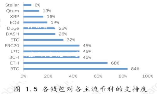   如何保护你的加密货币不被盗？改变游戏规则的安全策略！ / 
 guanjianci 加密货币,网络安全,防盗措施 /guanjianci 

引言：数字财富的双刃剑
在这个数字经济蓬勃发展的时代，加密货币以其独特的价值存储和交易方式吸引了越来越多的投资者。然而，伴随着数字资产的兴起，安全问题也层出不穷。最近有报道称，加密货币盗窃事件频发，令无数投资者损失惨重。如何在这场无形的战争中保护自己的数字财富，成为每个加密货币持有者亟需面对的挑战。本文将深度探讨加密货币被盗的原因以及可行的防护策略，帮助你构建扎实的安全防线。

加密货币盗窃的现状与原因
近几年，加密货币盗窃事件震动了整个金融界。根据数据显示，仅在2021年，就有数十亿美元的数字资产在黑客攻击中被盗走。为什么数字货币会成为攻击者的目标呢？
首先，加密货币的去中心化特性使得其交易不受传统金融机构的监管，这为非法交易和诈骗提供了可乘之机。其次，许多加密货币用户对网络安全知识的欠缺让他们成为攻击者眼中的“软柿子”。另外, 一些交易平台的安全漏洞也为黑客提供了可趁之机，吸引他们不断试图破解。

如何选择安全的钱包？
在开始加密货币旅程的第一步，选择一个安全的钱包至关重要。我们可以将钱包分为热钱包和冷钱包。热钱包是在线钱包，方便快捷，但相对来说安全性较低。冷钱包如硬件钱包，虽然使用起来较为繁琐，但其安全性则高得多。
在选择钱包时，建议考虑以下几点：
ul
listrong安全性：/strong选择具有良好安全记录的钱包，并查阅用户的评价。/li
listrong私钥控制：/strong尽量选择能够让你自己控制私钥的钱包。使用“非托管钱包”而非“托管钱包”会更加安全。/li
listrong多重签名：/strong一些钱包支持多重签名功能，增加了账户安全性。/li
/ul

安全的交易习惯
安全的交易习惯是保护你加密货币的第二道防线。虽然没有人能保证完全安全，但跟随一些简单的习惯可以大大降低风险。
首先，使用强密码来保护你的账户，并定期更换密码。避免使用生日、姓名等容易被猜到的信息，也避免在不同平台上使用相同的密码。
其次，启用双因素认证（2FA）。这是一种额外的安全层，即使密码被盗，攻击者也无法轻易进入你的账户。
最后，定期监控账户和交易记录，及时发现任何异常活动，并采取相应的措施。

警惕社交工程攻击
社交工程攻击是一种常见的网络诈骗手法，黑客通过操控社交关系获取个人信息，甚至直接窃取账户。保护自己免受社交工程攻击需要增强警惕性。
在这一方面，用户应当注意几个信号：
ul
li收到来自不熟悉的联系方式的敏感信息请求。/li
li对方声称是某个可信的平台工作人员，并要求你提供个人信息。/li
li过于诱人的投资回报提议，通常情况下这些都是诈骗的迹象。/li
/ul

利用先进科技保护加密资产
随着科技的快速发展，越来越多的工具和技术可以帮助保护加密货币。例如，使用区块链分析工具可以让用户更好地了解自己的资金流动情况，并发现潜在的智能合约漏洞。此外，合约审计服务可以为你的项目提供额外的安全保障。
同样，使用VPN和防火墙等网络安全工具，可以有效地避免某些攻击，尤其是在公共Wi-Fi环境下。

加密货币的法律保护
随着加密货币市场的发展，各国逐渐建立起法规来约束和保护数字资产。了解你所在国家或地区对加密货币的法律监管是非常重要的。某些国家的法规会为你提供额外的安全保护，但相应的，合规也可能影响你的交易自由度。
如果你的加密货币遭到盗窃，可以考虑寻找法律帮助以追讨损失。不过，要注意追讨的过程往往是漫长且复杂的，因此，最好的办法还是通过预防确保资产安全。

总结
加密货币投资的确为我们带来了新的财富机遇，但也伴随巨大的风险。通过上述一系列有效的安全措施，无论你是新手还是老手，都可以在这个充满挑战的领域中更好地保护自己的资产。记住，加密货币的世界就像一个巨大的游戏场，只有那些具备防范意识和安全策略的玩家，才能最大限度地享受这个时代的红利，同时确保自己的利益不受侵犯。